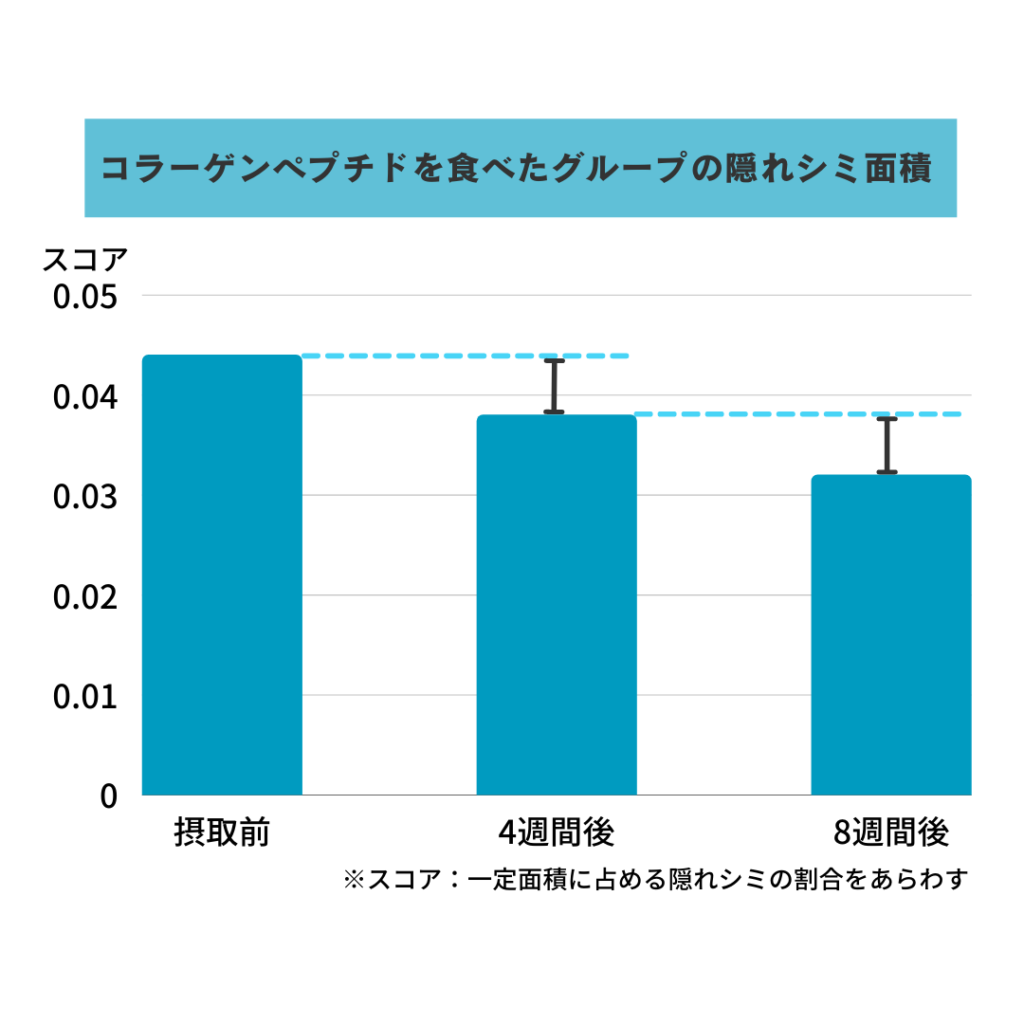コラーゲン・ペプチドの臨床試験の図