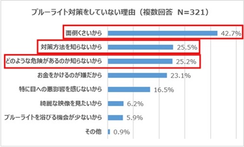 ブルーライト対策をしていない理由を示すグラフ