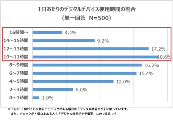 デジタルデバイス使用時間の割合のグラフ