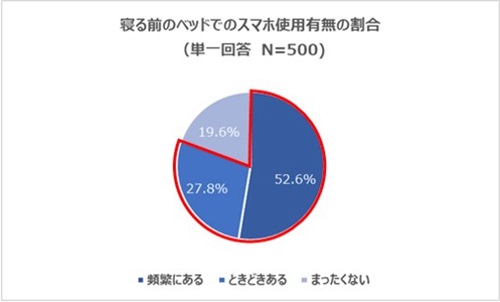 寝る前のベッドでのスマホ使用有無の割合のグラフ