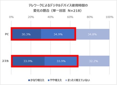 テレワークによるデジタルデバイス使用時間の変化の割合のグラフ
