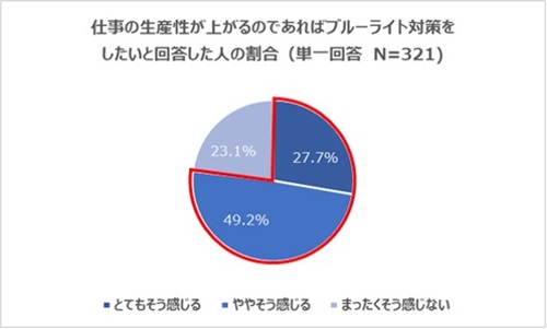 仕事の生産性が上がるならブルーライト対策をしたいと感じる割合のグラフ