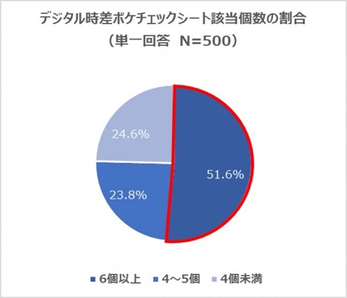 デジタル時差ボケチェックシート該当個数の割合のグラフ