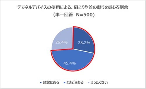 デジタルデバイスの使用による肩こりや首のこりを感じる割合のグラフ