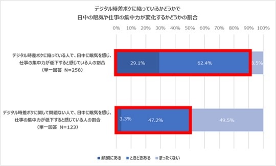 デジタル時差ボケによる日中の眠気や集中力の変化の割合のグラフ