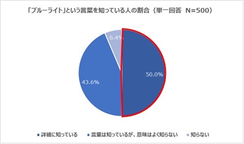 ブルーライトという言葉を知っている人の割合のグラフ