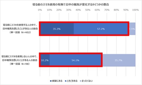 寝る前のスマホ使用の有無による日中の眠気の変化のグラフ