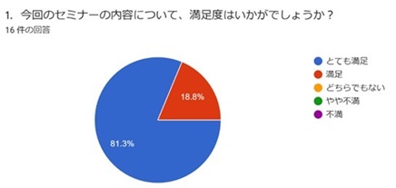 セミナーの満足度を表したグラフ