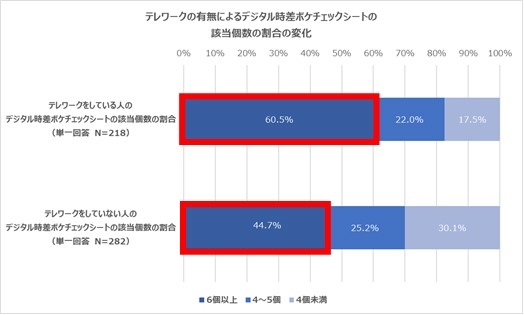 テレワークの有無によるデジタル時差ボケチェックシートの該当個数の割合のグラフ