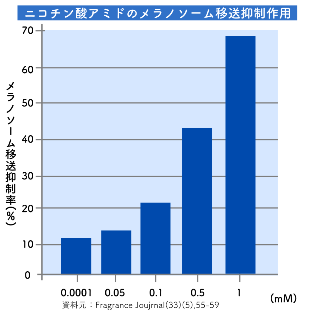 ナイアシンアミドのメラノソーム移送抑制作用のグラフ