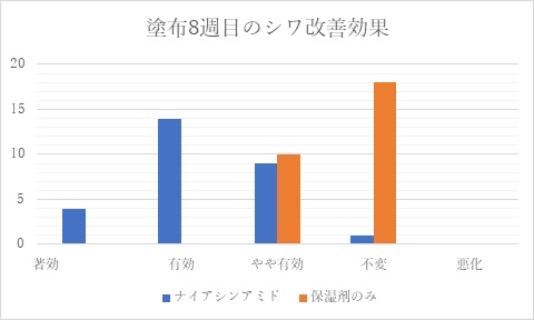 ナイアシンアミドの塗布8週目におけるシワ改善効果を表したグラフ
