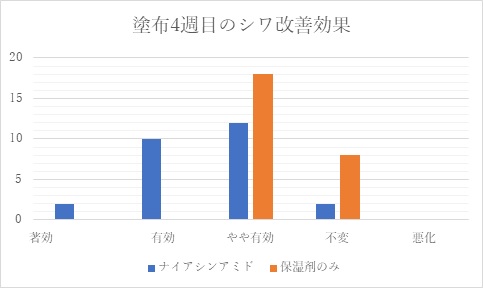 ナイアシンアミドの塗布4週目におけるシワ改善効果を表したグラフ