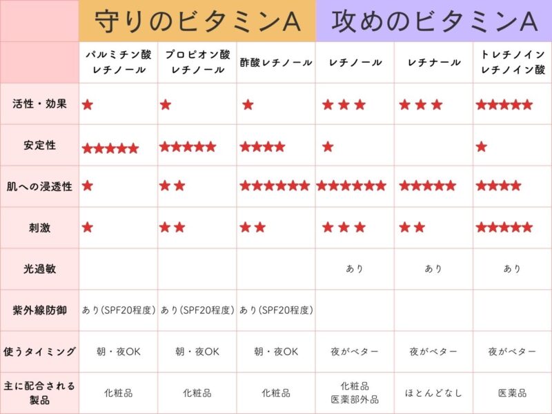 レチノールの種類と特徴