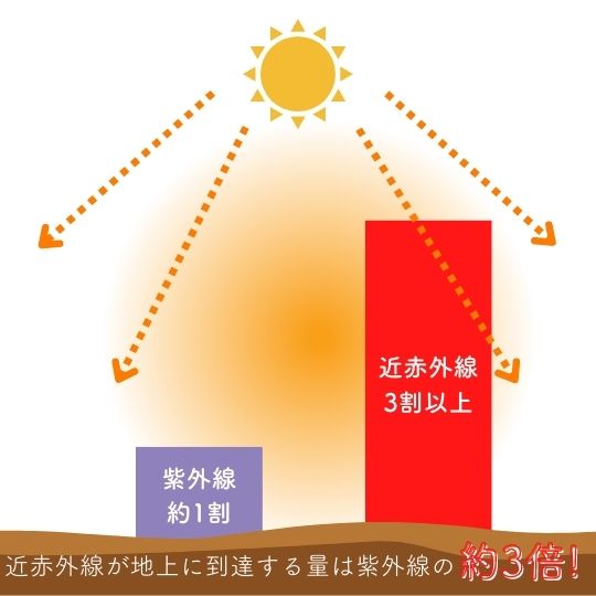 紫外線と近赤外線の地上に到達する量の比較
