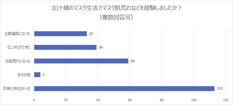 Q8に対する回答の割合を表したグラフ