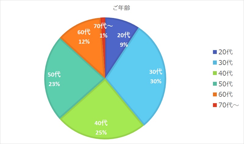 アンケート回答者の年代別の割合