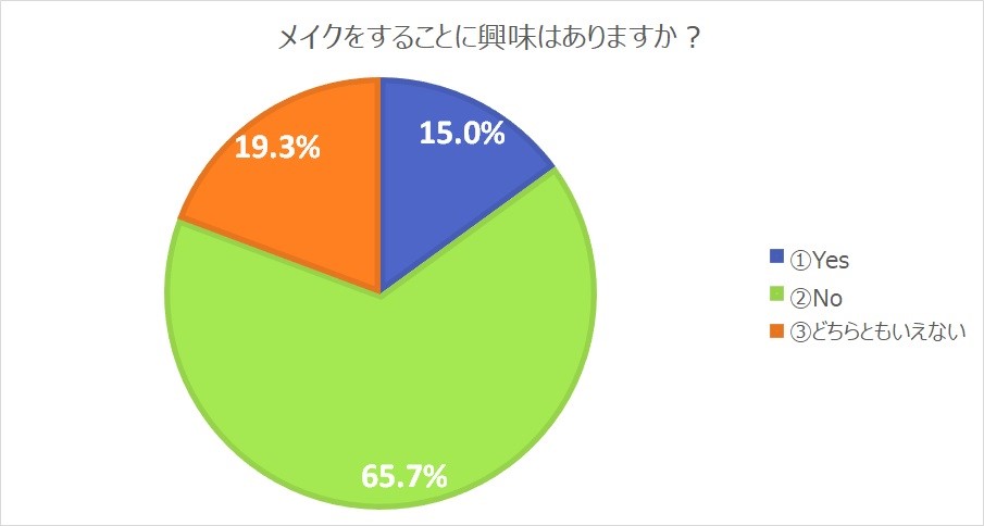 Q10に対する回答の割合を表したグラフ