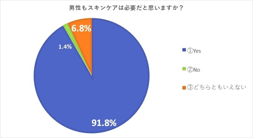 Q1に対する回答の割合を示したグラフ