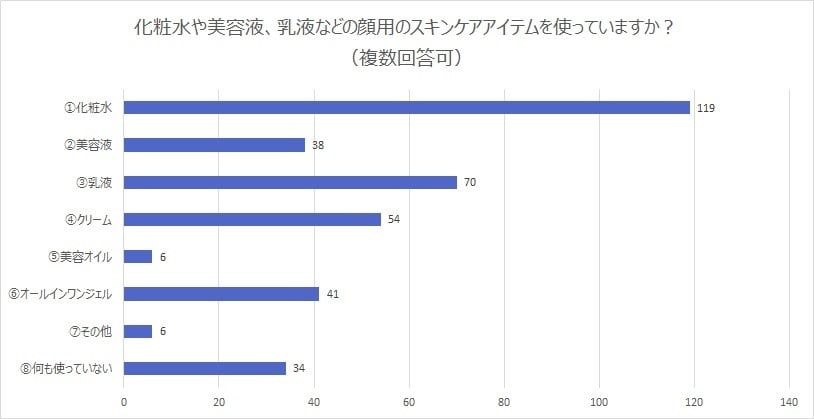 Q5に対する回答の割合を表したグラフ