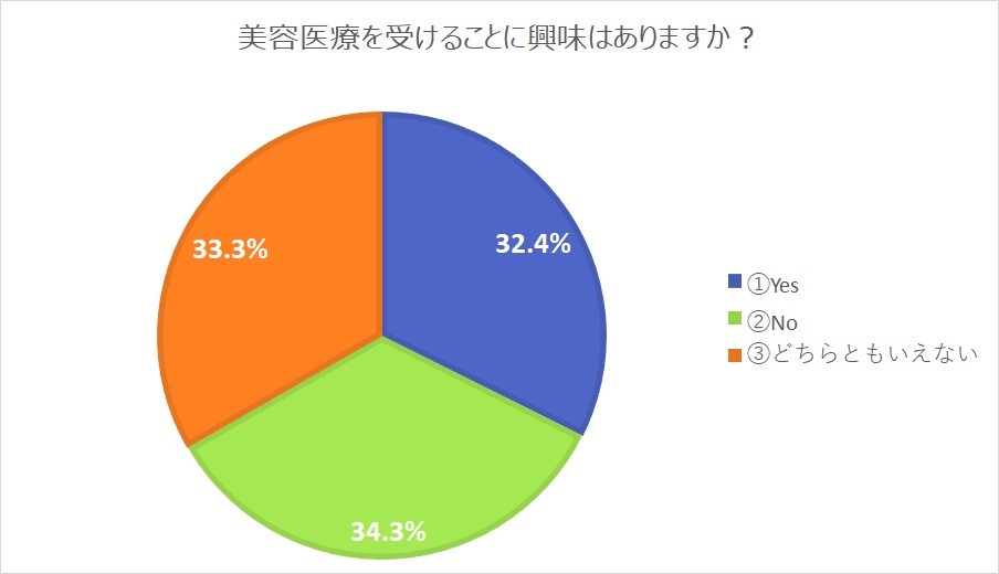 Q9に対する回答の割合を表したグラフ