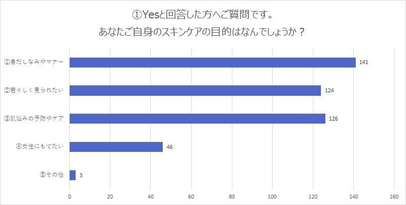 Q2に対する回答の割合を表したグラフ