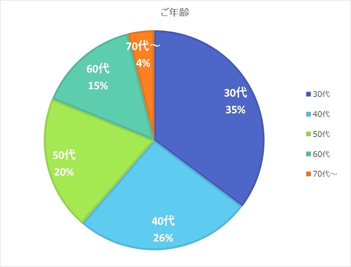 アンケート回答者の年代別の割合