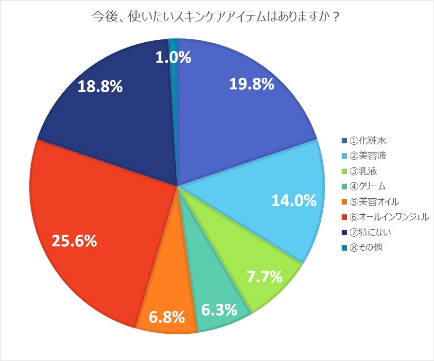 Q7に対する回答の割合を表したグラフ