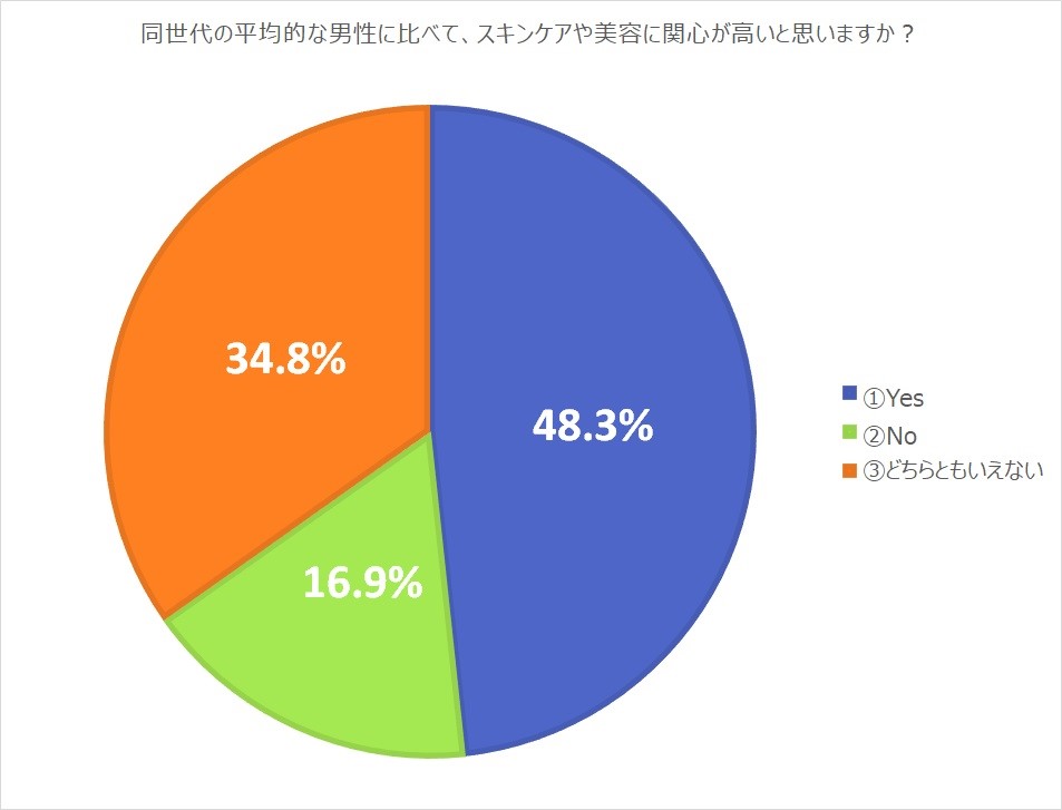 Q3に対する回答の割合を表したグラフ