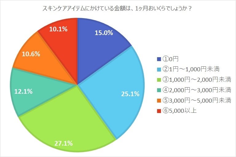 Q6に対する回答の割合を表したグラフ