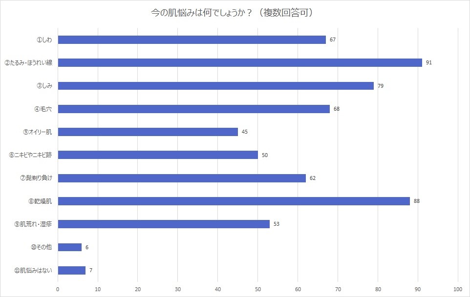 Q4に対する回答の割合を表したグラフ