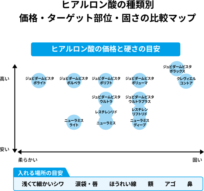 ヒアルロン酸種類別の図