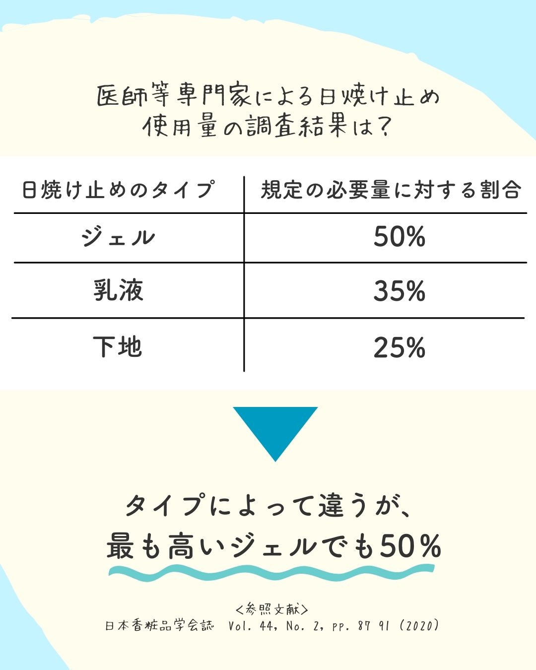 石戸卯専門家による日焼け止め使用量の調査結果は?