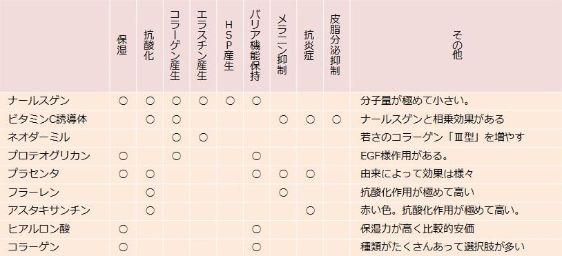 化粧水に配合されるさまざまな化粧品成分のはたらきの表