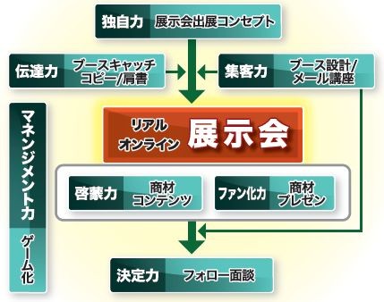 展示会営業のプロセス
