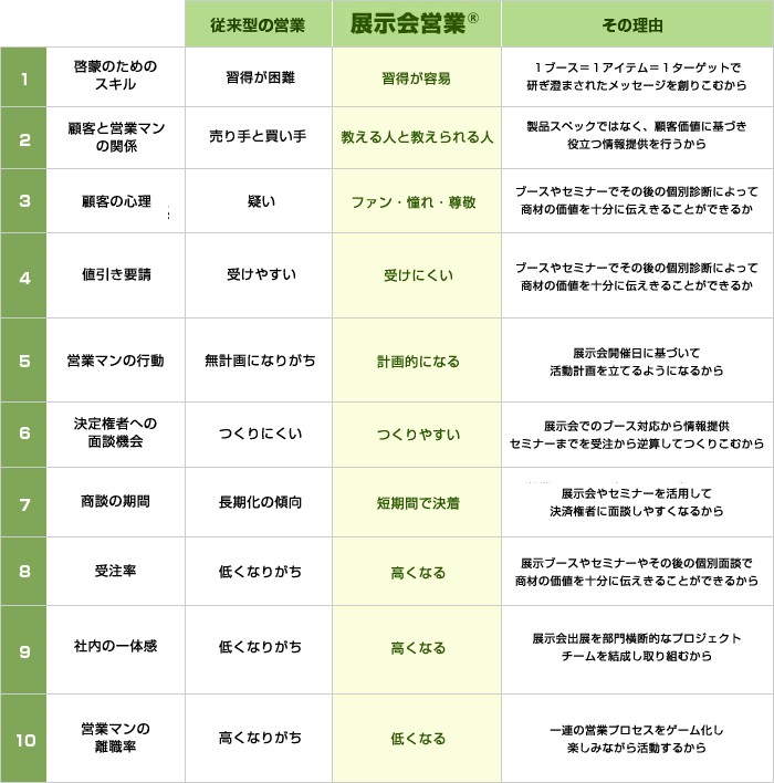展示会営業のメリット