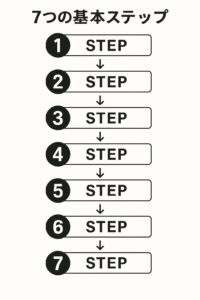 エイジングケアの7ステップ