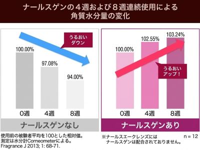 ナールスゲンの角質水分量の増加のグラフ