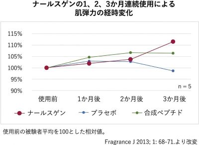 ナールスゲンの肌弾力改善効果
