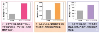 ナールスゲンのコラーゲン・エラスチン・HSP47産生促進効果