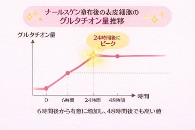 ナールスゲンによるグルタチオン量の経時的変化