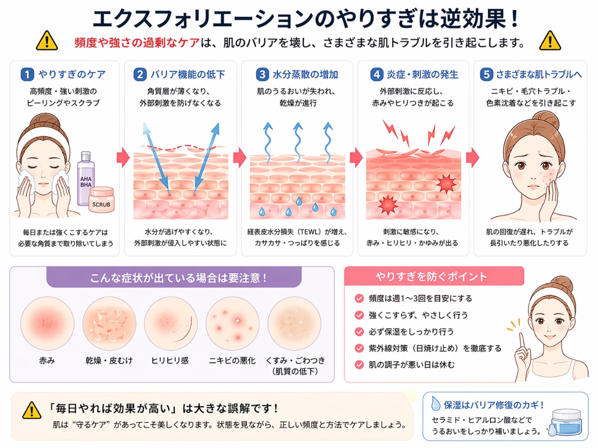 エクスフォリエーションのやりすぎによる肌へのダメージの概念図