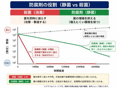 防腐剤の役割の図