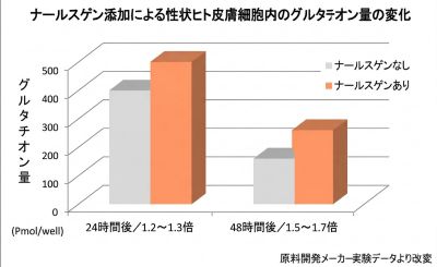 ナールスゲンのグルタチオン量増加のグラフ