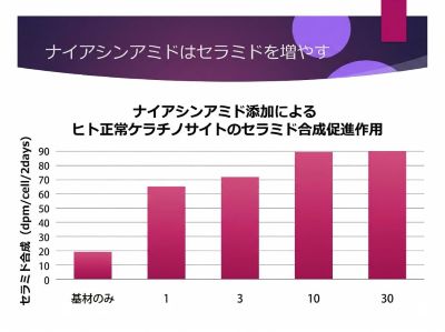 ナイアシンアミドのセラミド産生促進効果