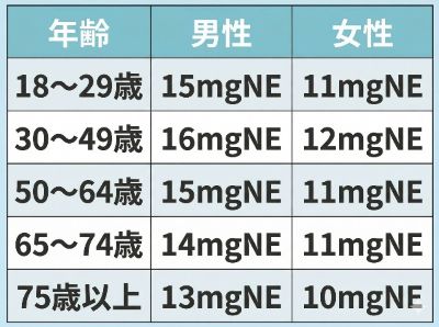 ナイアシンの1日あたりの推奨量