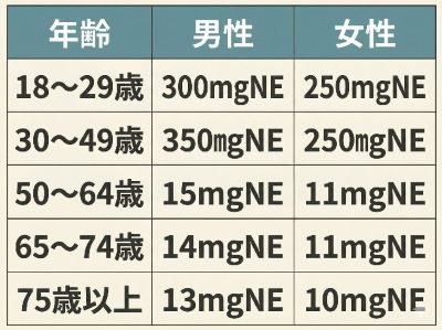 ナイアシンの1日あたりの耐容上限量