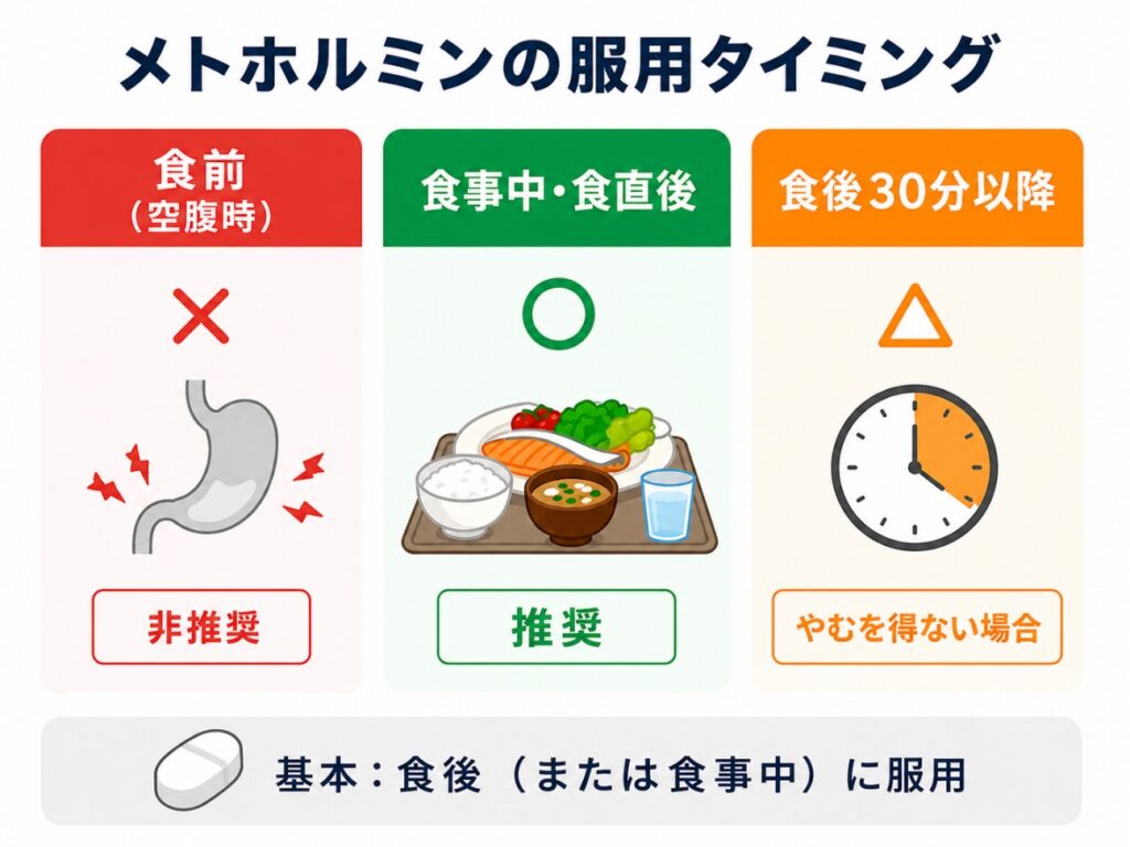 メトホルミンの服用タイミング