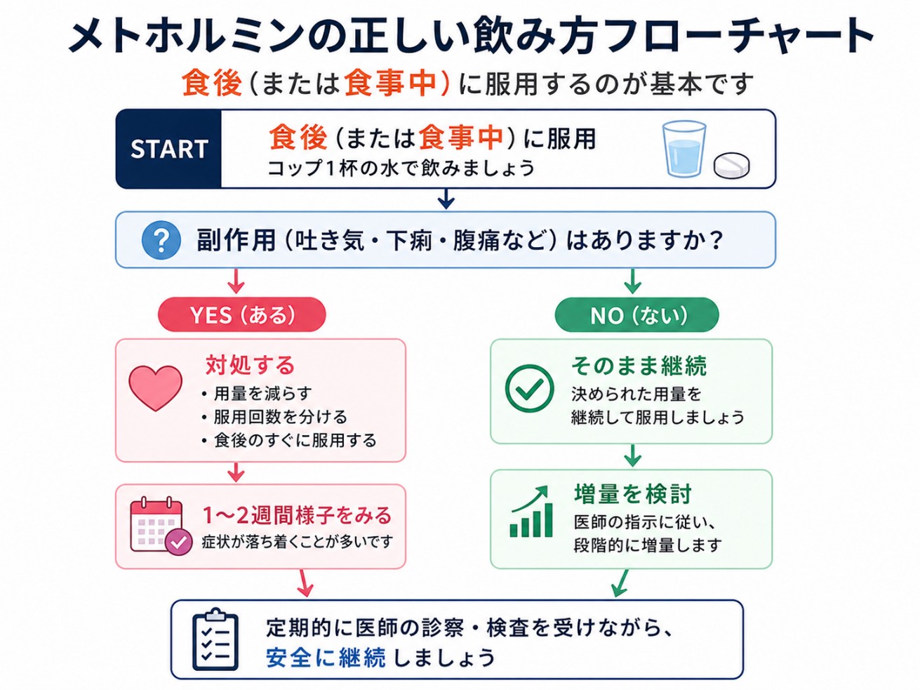 メトホルミンの正しい飲み方のフローチャート