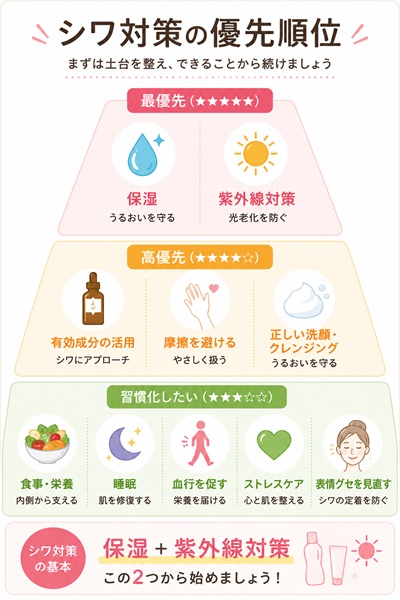 しわ対策の優先順位