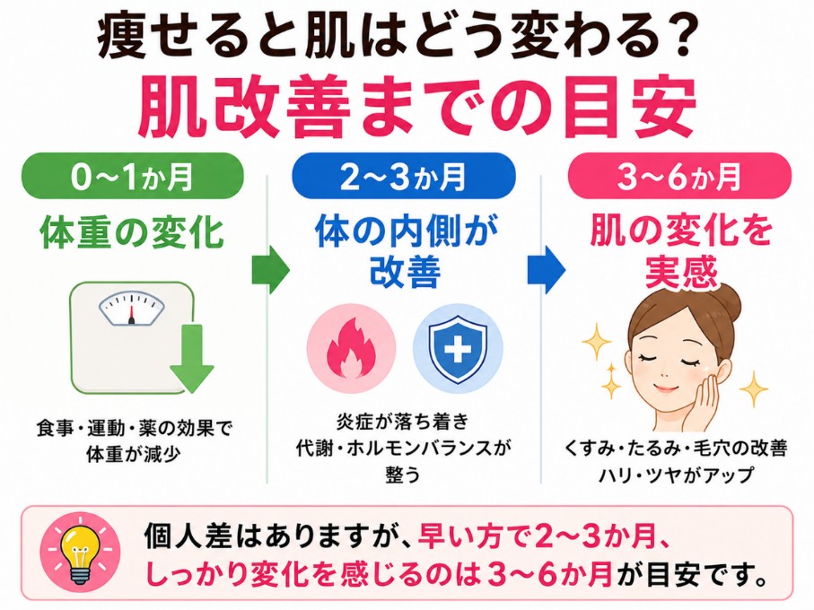 体重変化と肌改善までの期間